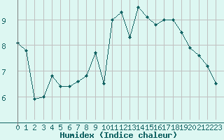 Courbe de l'humidex pour Chambry / Aix-Les-Bains (73)