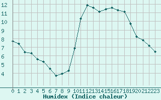 Courbe de l'humidex pour Sgur-le-Chteau (19)