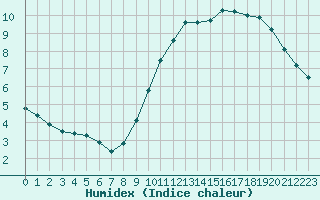 Courbe de l'humidex pour Capelle aan den Ijssel (NL)