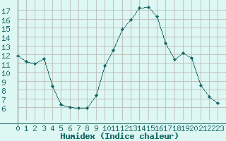 Courbe de l'humidex pour Sisteron (04)