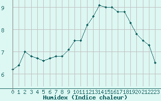 Courbe de l'humidex pour Lannion (22)