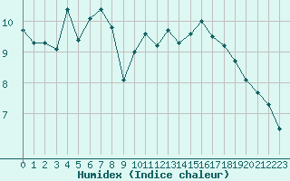 Courbe de l'humidex pour Cap de la Hve (76)