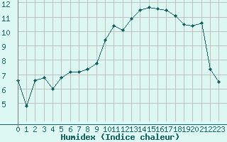 Courbe de l'humidex pour Poitiers (86)