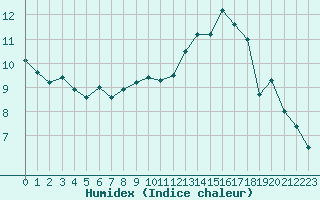 Courbe de l'humidex pour Manston (UK)