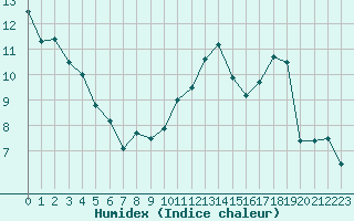 Courbe de l'humidex pour Evreux (27)