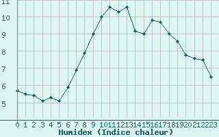 Courbe de l'humidex pour Toroe