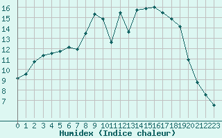 Courbe de l'humidex pour Sodankyla