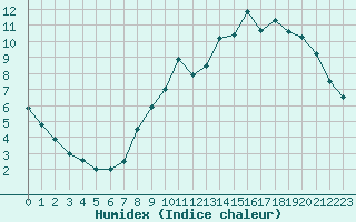 Courbe de l'humidex pour Charleroi (Be)