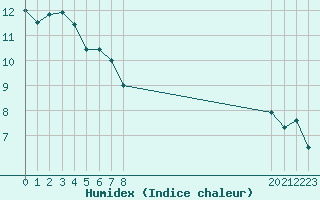 Courbe de l'humidex pour Saint-Martial-de-Vitaterne (17)