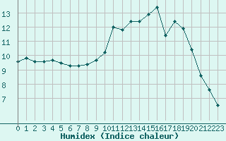 Courbe de l'humidex pour Cap de la Hague (50)