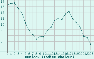 Courbe de l'humidex pour Breuillet (17)