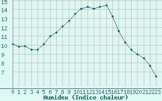 Courbe de l'humidex pour Sint Katelijne-waver (Be)