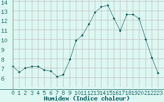 Courbe de l'humidex pour Chailles (41)