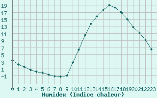 Courbe de l'humidex pour Sisteron (04)