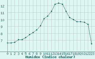 Courbe de l'humidex pour Le Mesnil-Esnard (76)