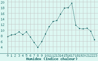 Courbe de l'humidex pour Tarbes (65)