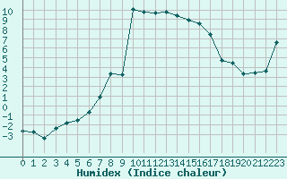 Courbe de l'humidex pour Sauteyrargues (34)