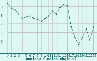 Courbe de l'humidex pour Trelly (50)