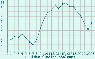 Courbe de l'humidex pour Melun (77)