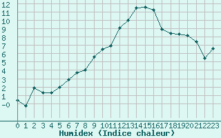 Courbe de l'humidex pour Roanne (42)