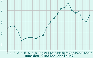 Courbe de l'humidex pour Brest (29)