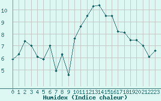 Courbe de l'humidex pour Clermont-l'Hrault (34)