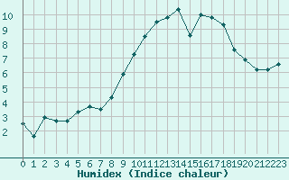 Courbe de l'humidex pour Toussus-le-Noble (78)