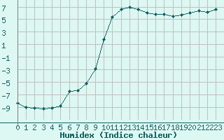 Courbe de l'humidex pour Le Puy - Loudes (43)