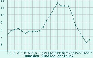 Courbe de l'humidex pour Montredon des Corbires (11)