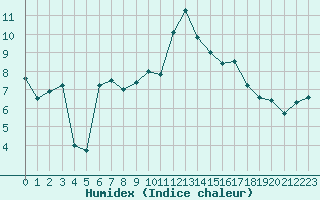 Courbe de l'humidex pour Caunes-Minervois (11)