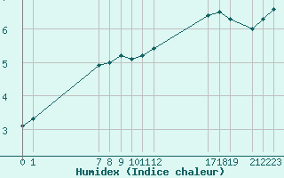 Courbe de l'humidex pour Mont-Rigi (Be)