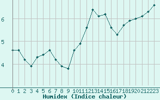 Courbe de l'humidex pour Xonrupt-Longemer (88)