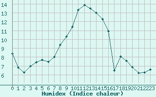 Courbe de l'humidex pour Epinal (88)