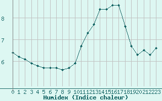 Courbe de l'humidex pour Eu (76)