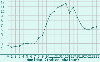 Courbe de l'humidex pour Autun (71)