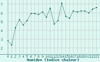 Courbe de l'humidex pour Arages del Puerto