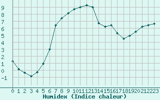 Courbe de l'humidex pour Rosans (05)