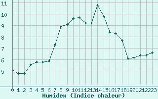 Courbe de l'humidex pour Deutschneudorf-Brued