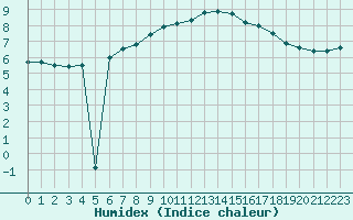 Courbe de l'humidex pour Neuhaus A. R.