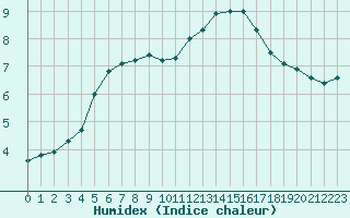 Courbe de l'humidex pour Anvers (Be)