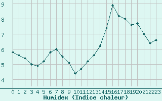 Courbe de l'humidex pour Lomnicky Stit