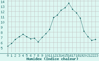 Courbe de l'humidex pour Nmes - Courbessac (30)