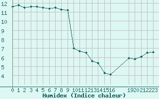 Courbe de l'humidex pour la bouée 6200094