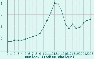 Courbe de l'humidex pour Bedford