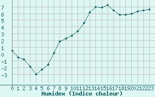 Courbe de l'humidex pour Avignon (84)