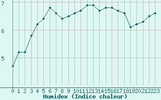 Courbe de l'humidex pour Sermange-Erzange (57)