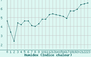 Courbe de l'humidex pour Blois (41)