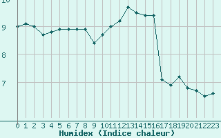 Courbe de l'humidex pour Cap Gris-Nez (62)