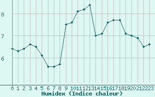 Courbe de l'humidex pour Dunkerque (59)