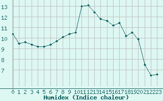 Courbe de l'humidex pour Aultbea